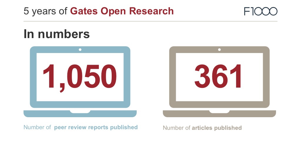 5 years of Gates Open Research in numbers