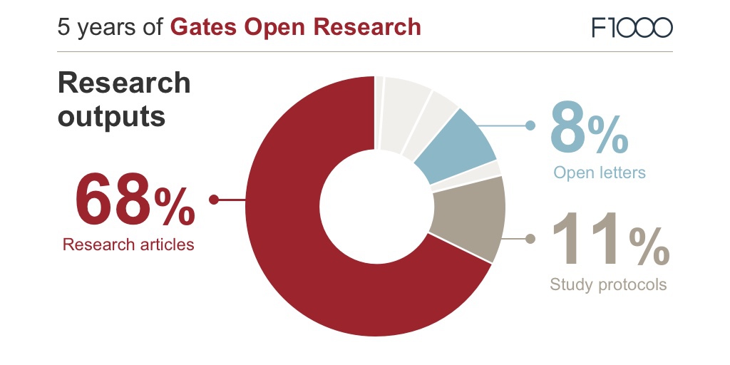 5 years of Gates Open Research research outputs