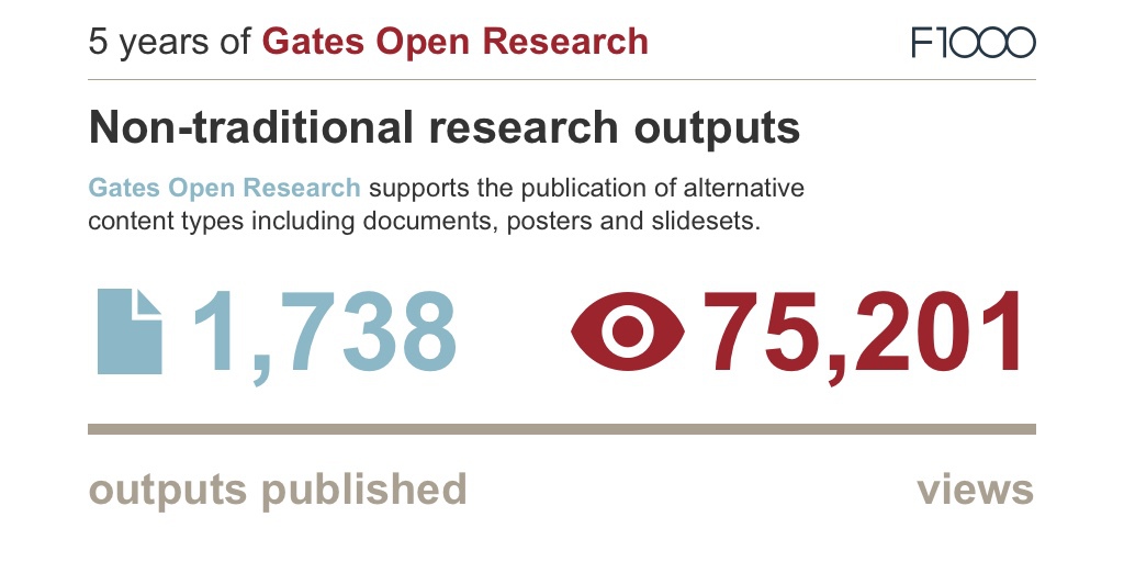 5 years of Gates Open Research research outputs
