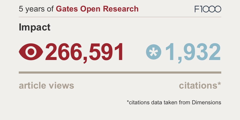 5 years of Gates Open Research impact