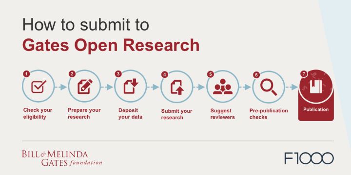 How to submit to Gates Open Research submission process infographic v2